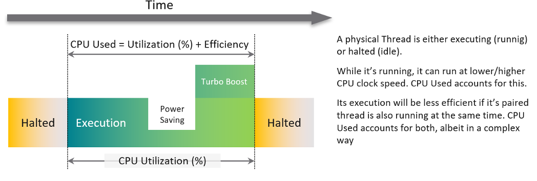 PCPU Used and Utilization %