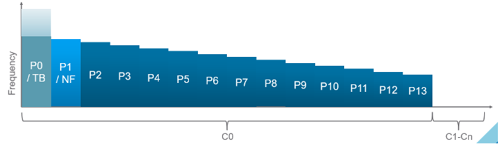 P-States