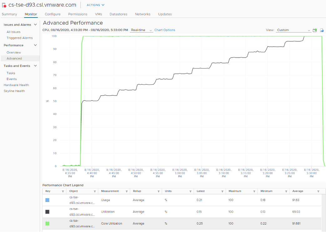 Spiked utilisation