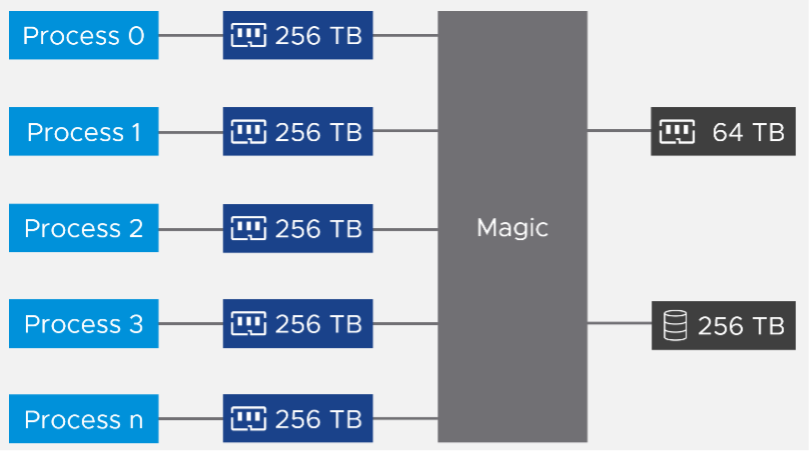 Memory allocation