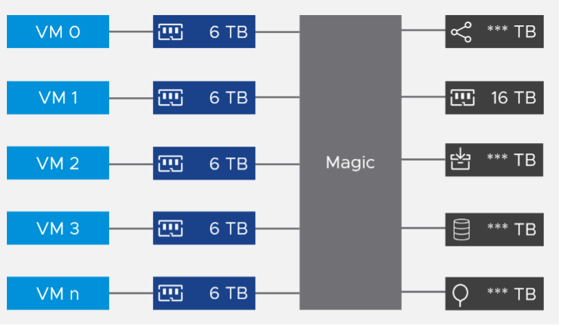 Memory allocation in hypervisor