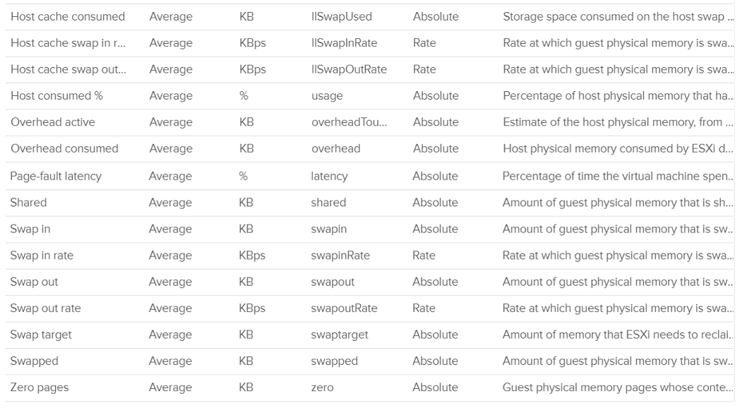 VM Memory Metrics