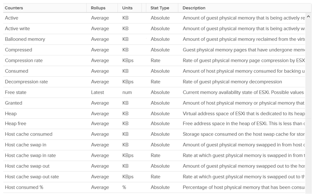 ESXi memory metrics