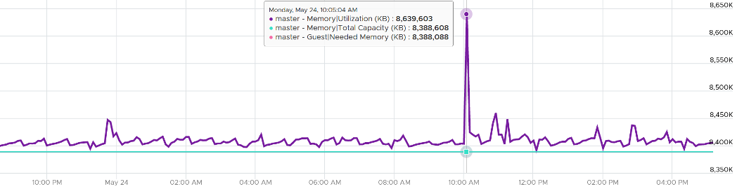 Memory utilization