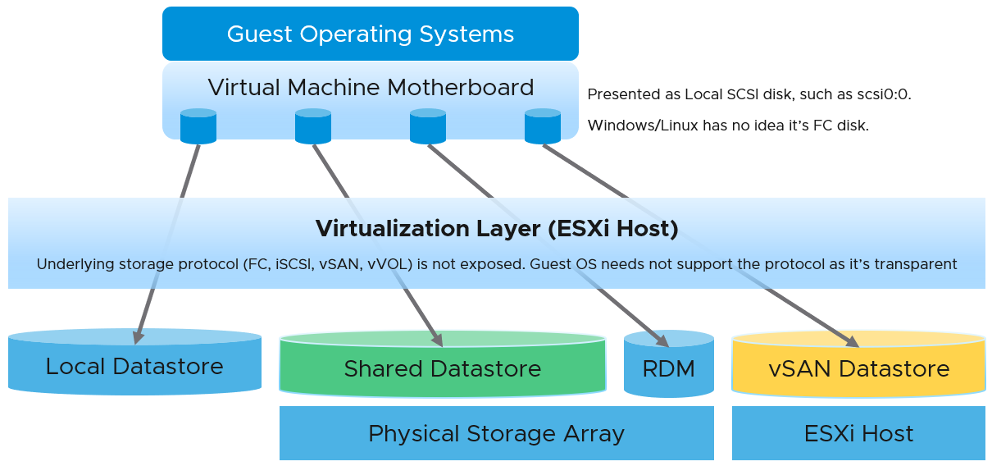 storage virtualisation layers