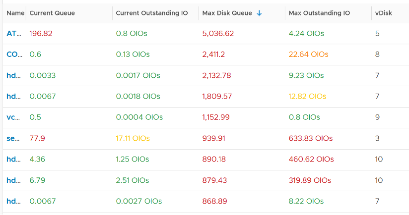 Disk queue spike