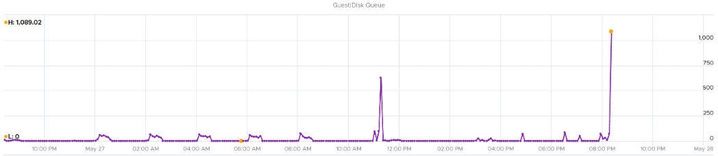 Regular queue spikes
