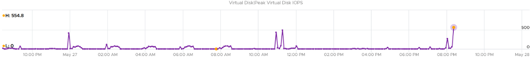 IOPS correlation