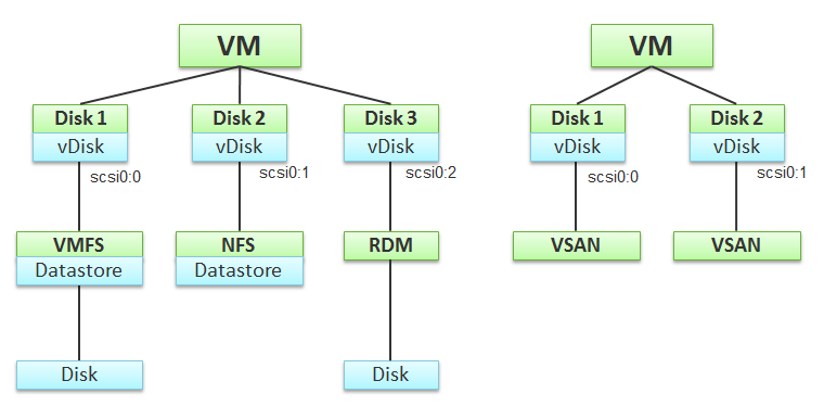 VM disk layers