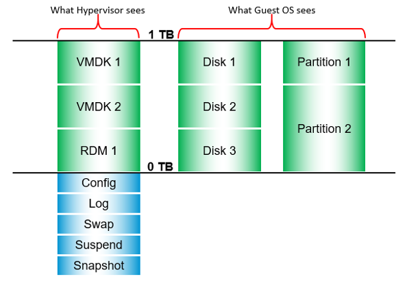 VM and Hypervisor perspectives