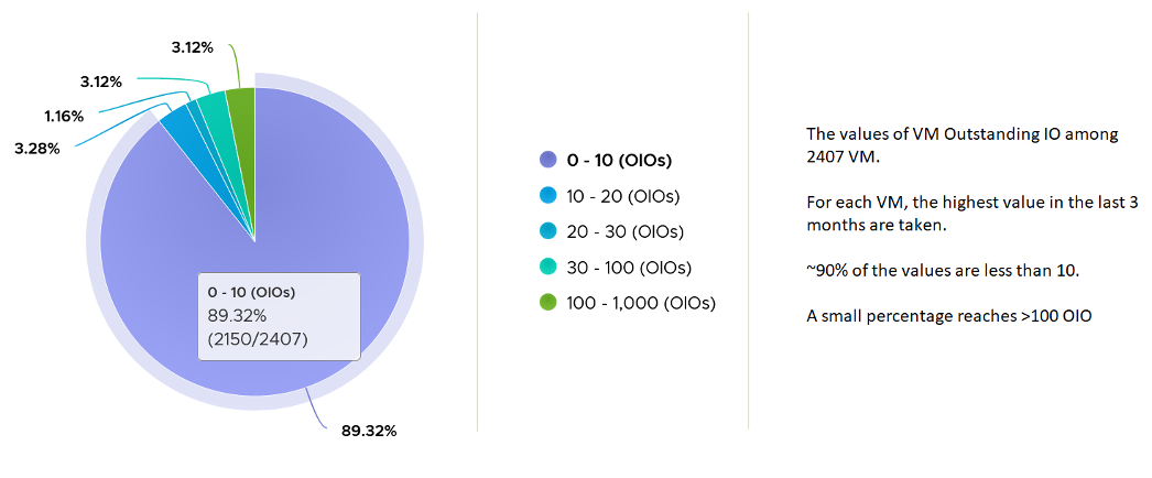 OIO chart