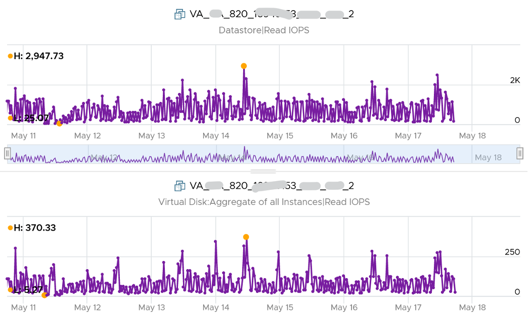 Read IOPS datastore