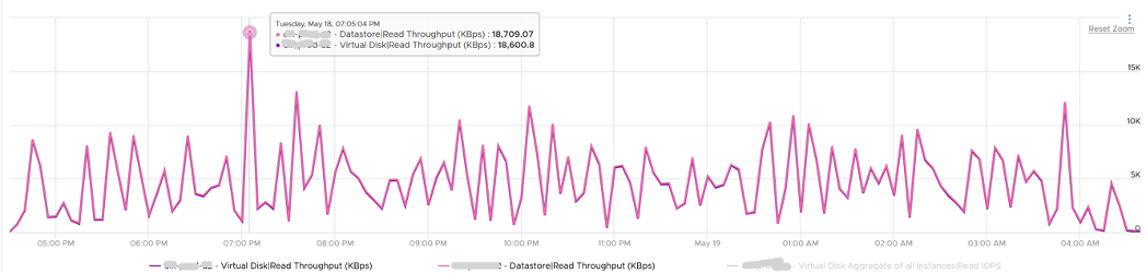 Reads IOPS - different time period