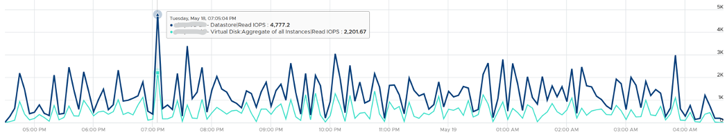 Higher Read IOPS on datastore