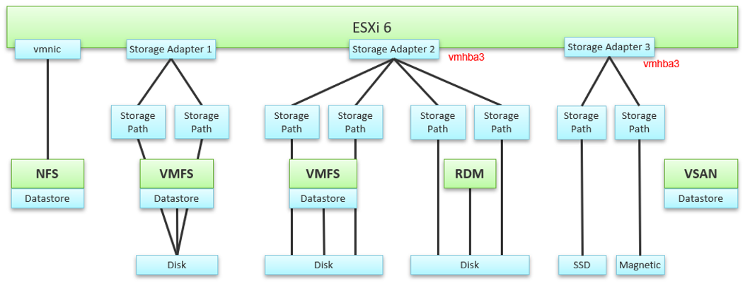 ESXi storage perspective