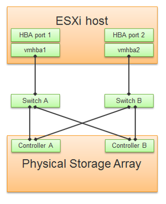 ESXi host storage paths