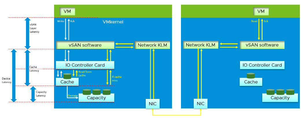 VM on vSAN flow