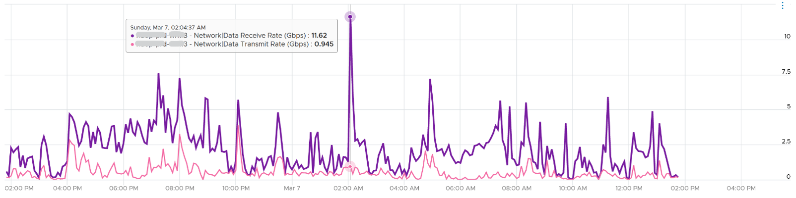 traffic peaks