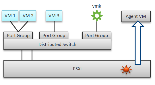 Simplified virtual networking concept