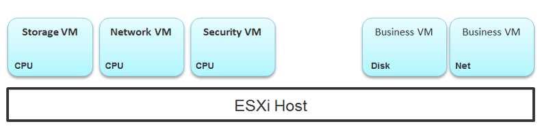 Agent VMs alongside business VM