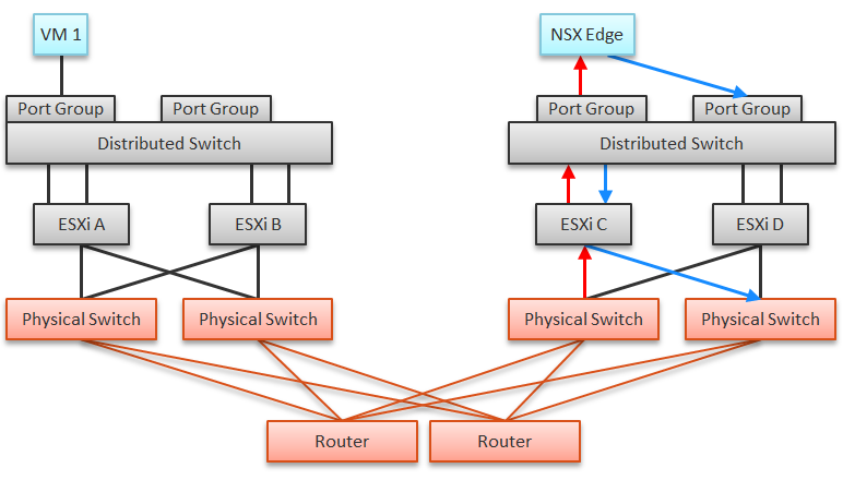 Network traffic flow