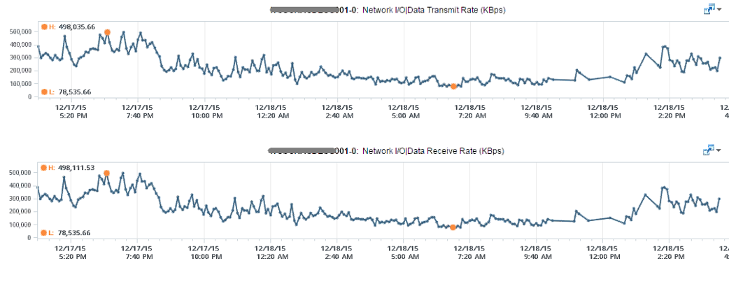 Network IO Tx and Rx