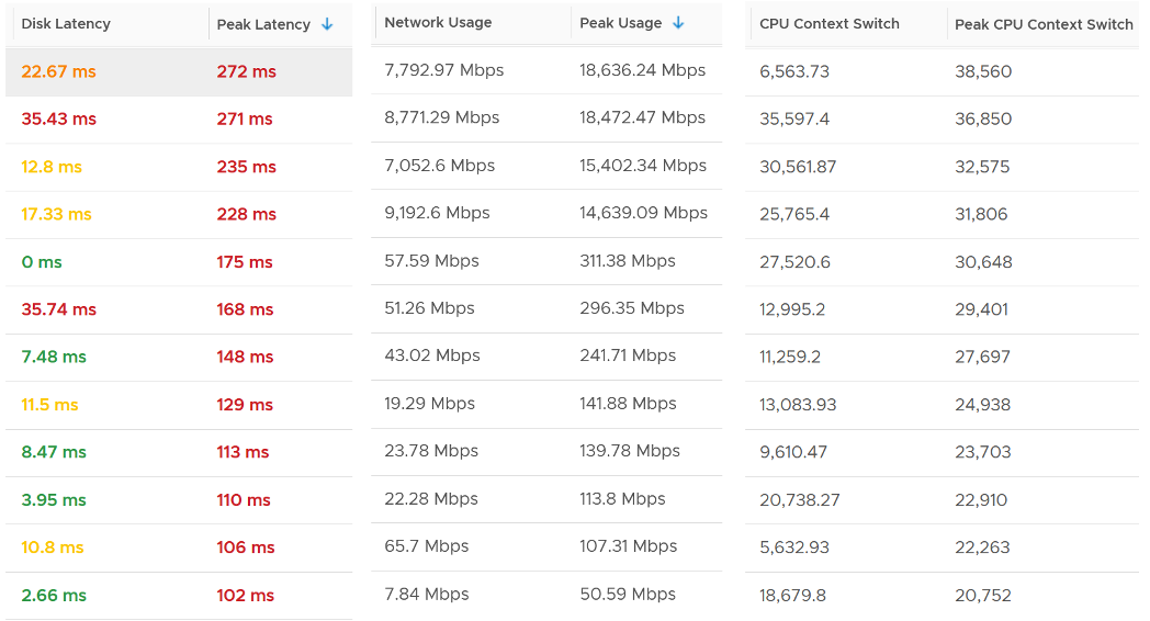 Disk latency peaks