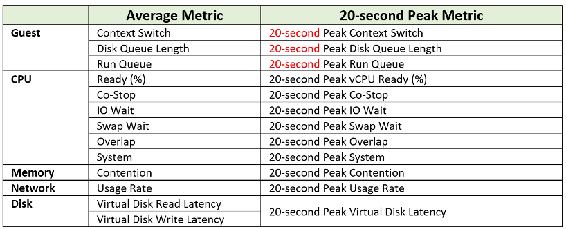 Average Metric vs 20-second peak metric