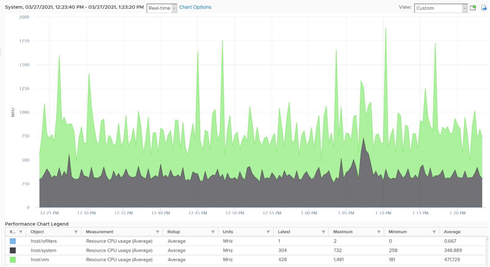 ESXi System Graph