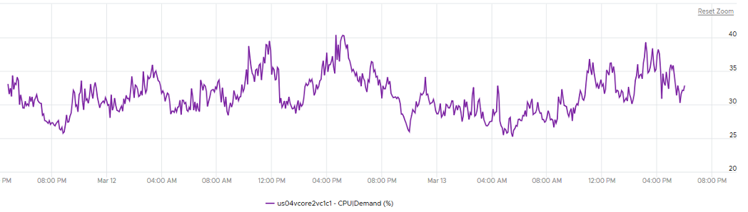 Cluster CPU Demand