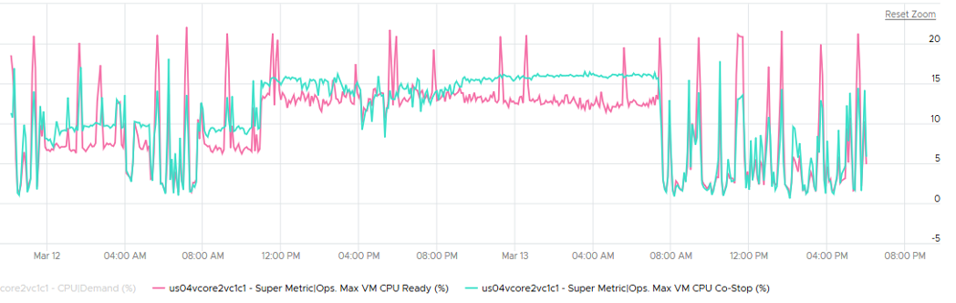 CPU ready vs CoStop