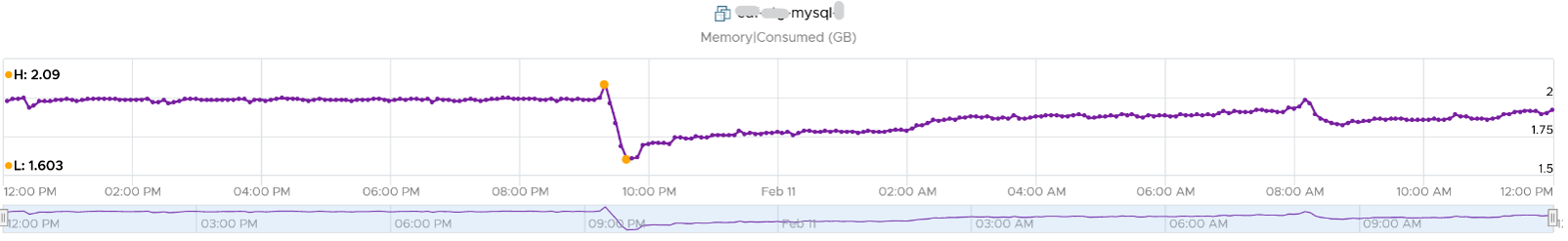 VM Consumed Memory