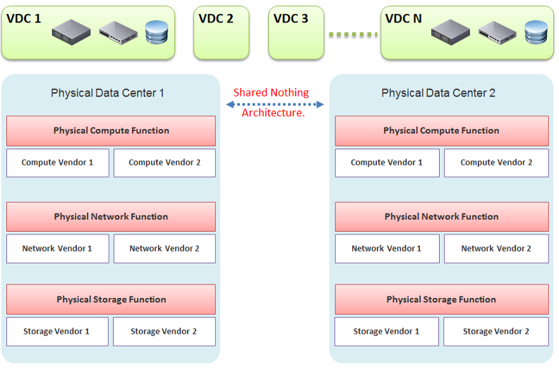 SDDC diagram