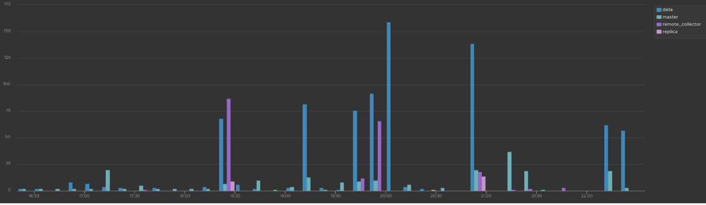 Node events