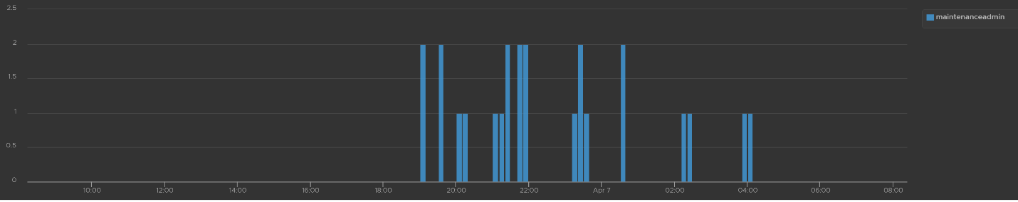 User account activities