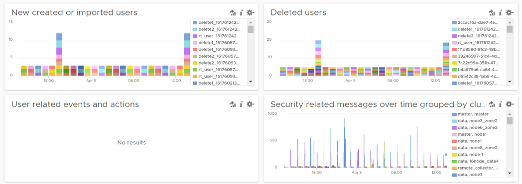 Auth analysis