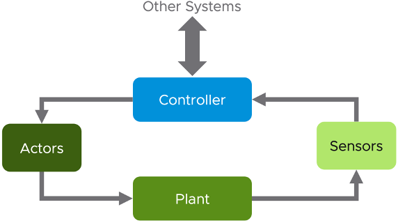 Components of an automated system
