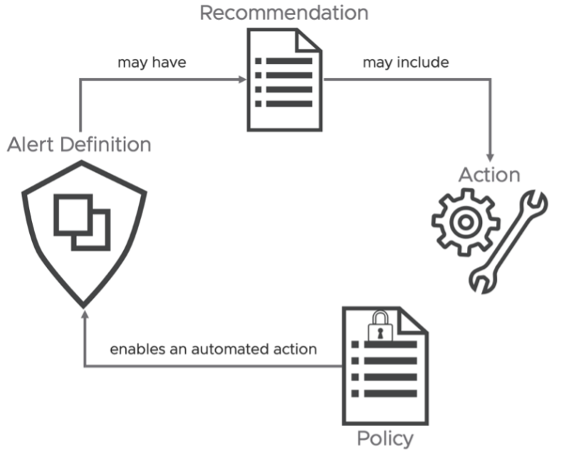 Simplified Alert Definition concept