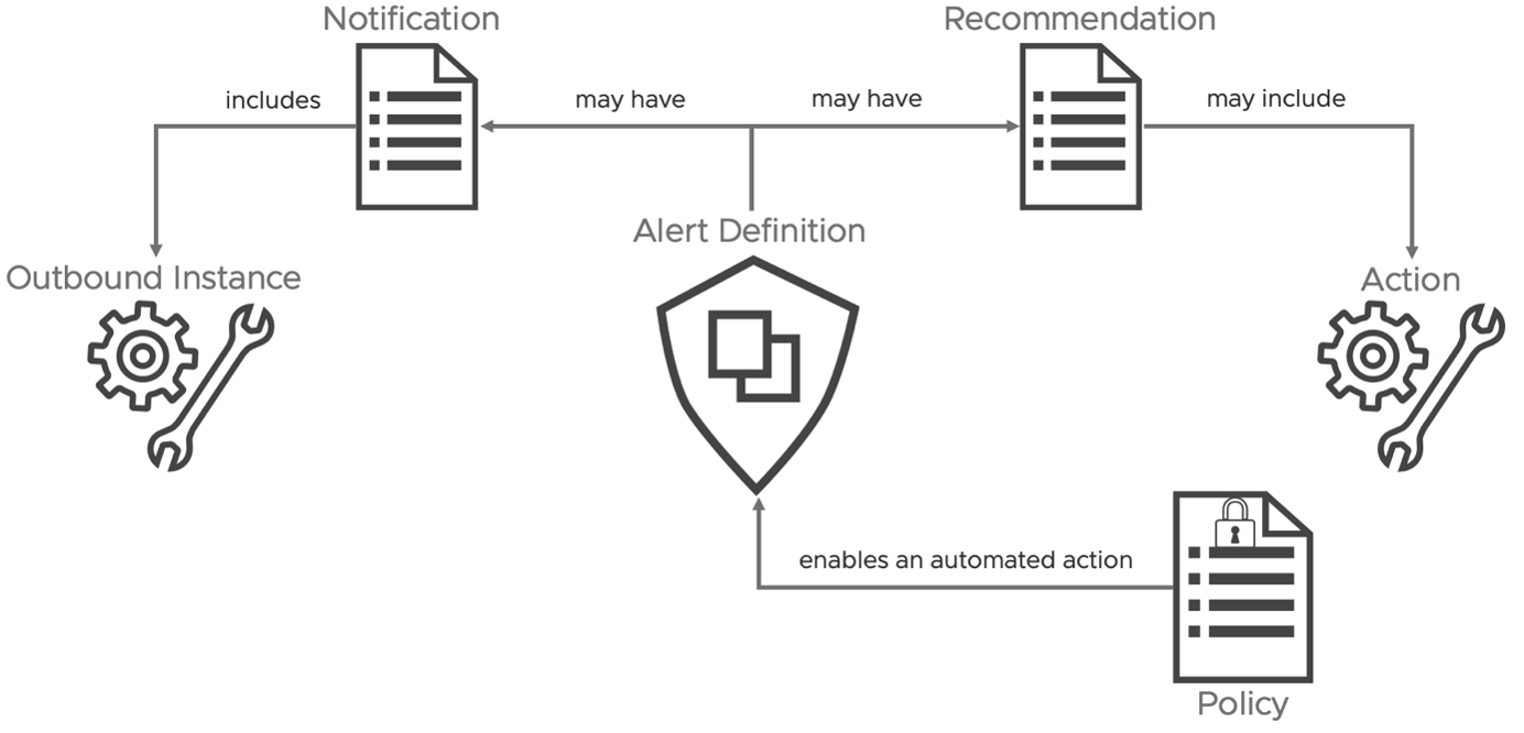 Extended Alert Definition concept