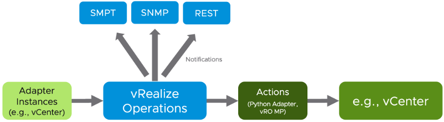 Open-loop control with vRealize Operations