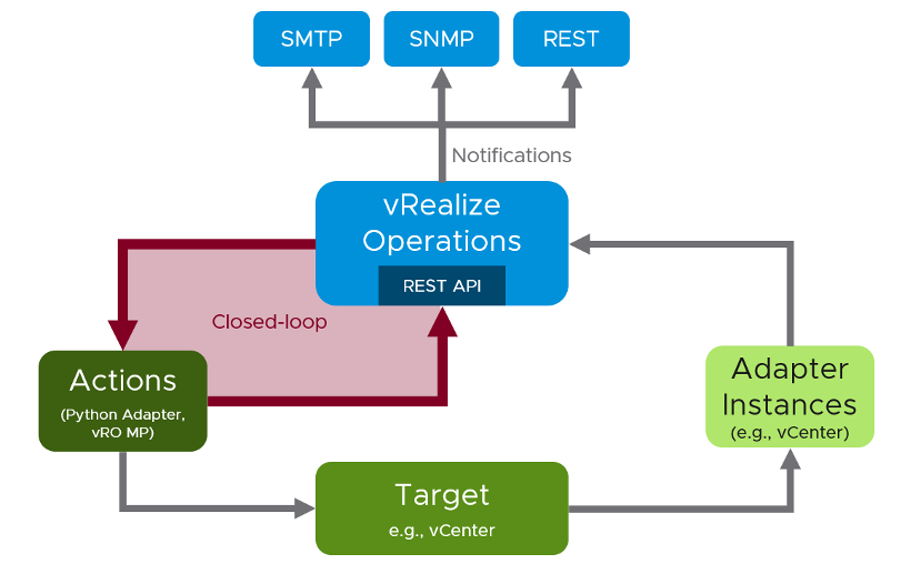 Closed-loop control with vRealize Operations