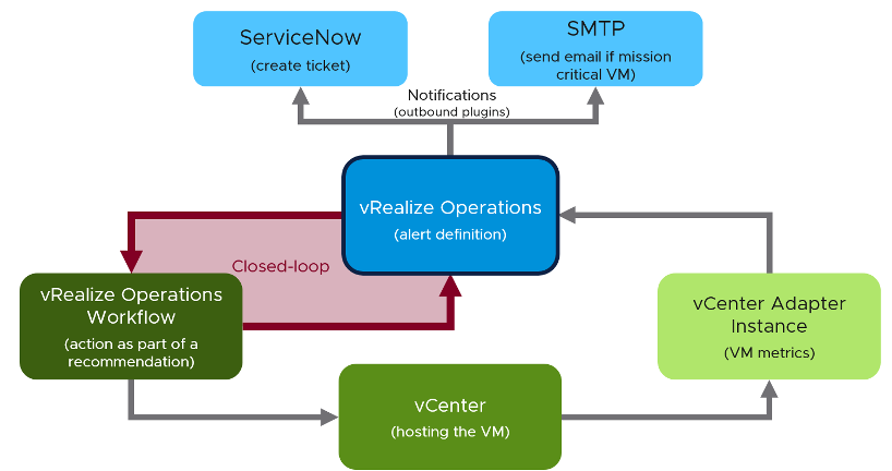 Full automation using vRealize Operations