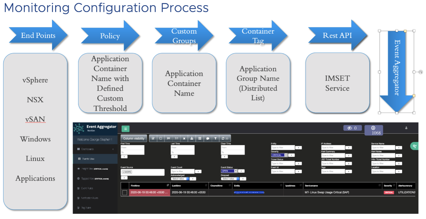 Monitoring Config Process