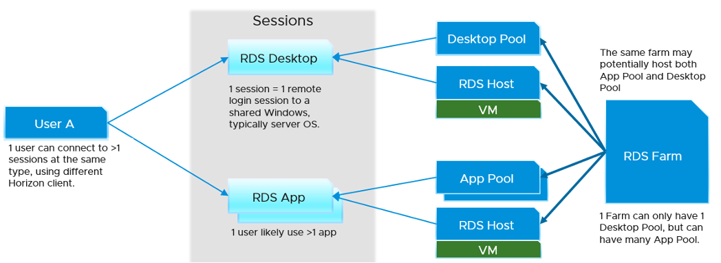 User connectivity flow RDS