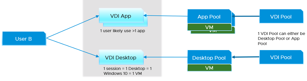 User connectivity flow VDI