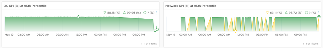 Detailed Farm Performance