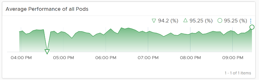 Average pod performance