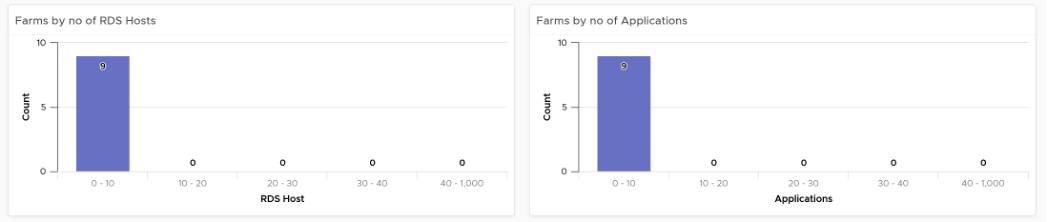 Farms