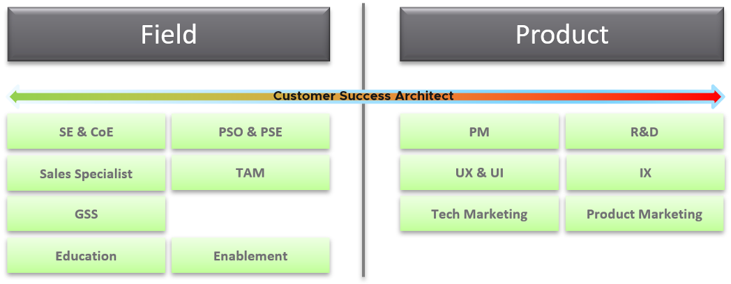 Field vs Product