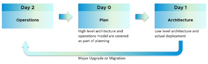 day 0, day 1, day 2 flow diagram